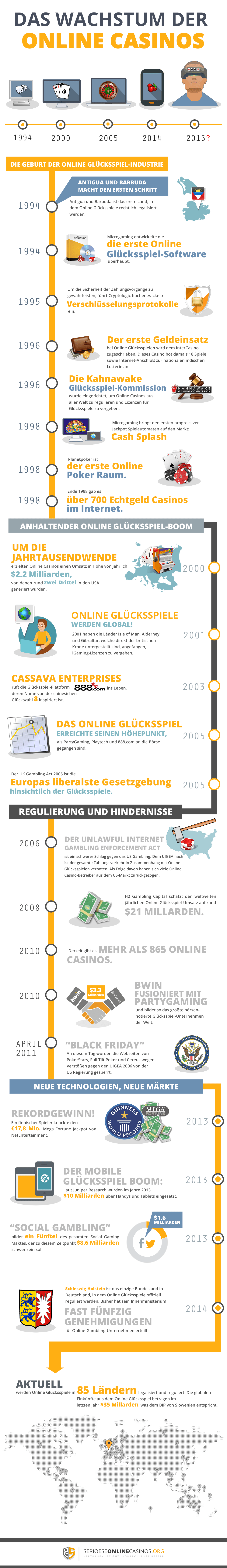 Geschichte und Entwicklung der Online Casinos